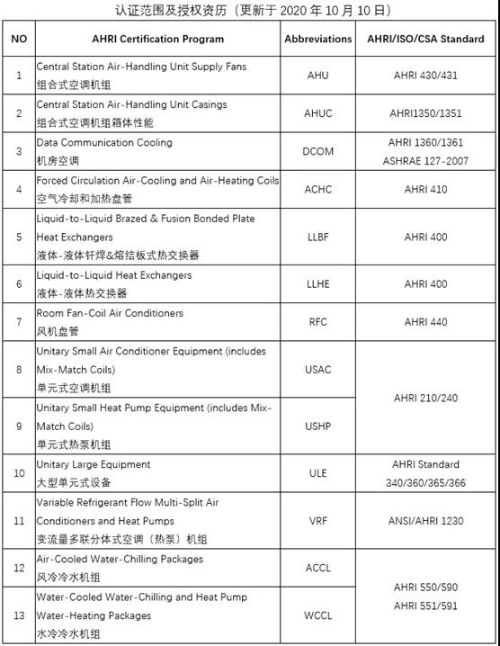 GMPI获准扩展AHRI认证项目的测试范围，新增4项