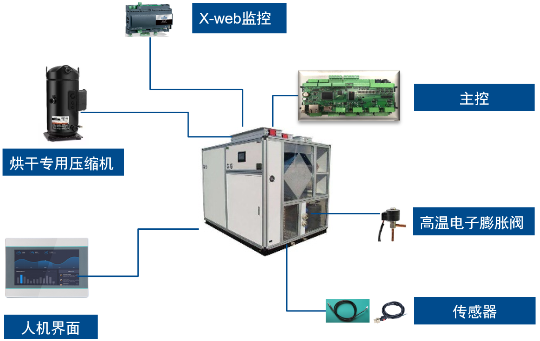 烘干整体方案.png 烘干整体方案.png