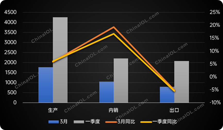 家用空调开启旺季速度，3月产销发布