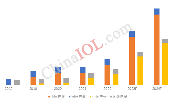 全球及中国全氟己酮产能产量图-水印.jpg.png