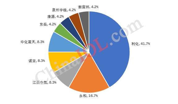 企业产能饼图-水印.jpg.png