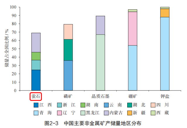 萤石矿产资源报告-2022-2.png