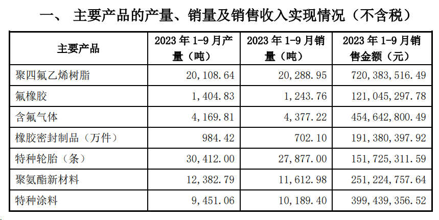 昊华科技三季度主要经营数据.png