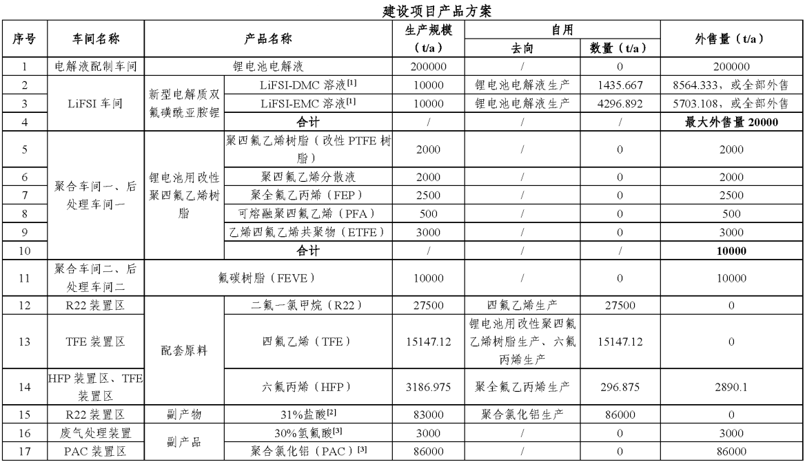 南通天赐24.3万吨锂电及氟材料项目.png