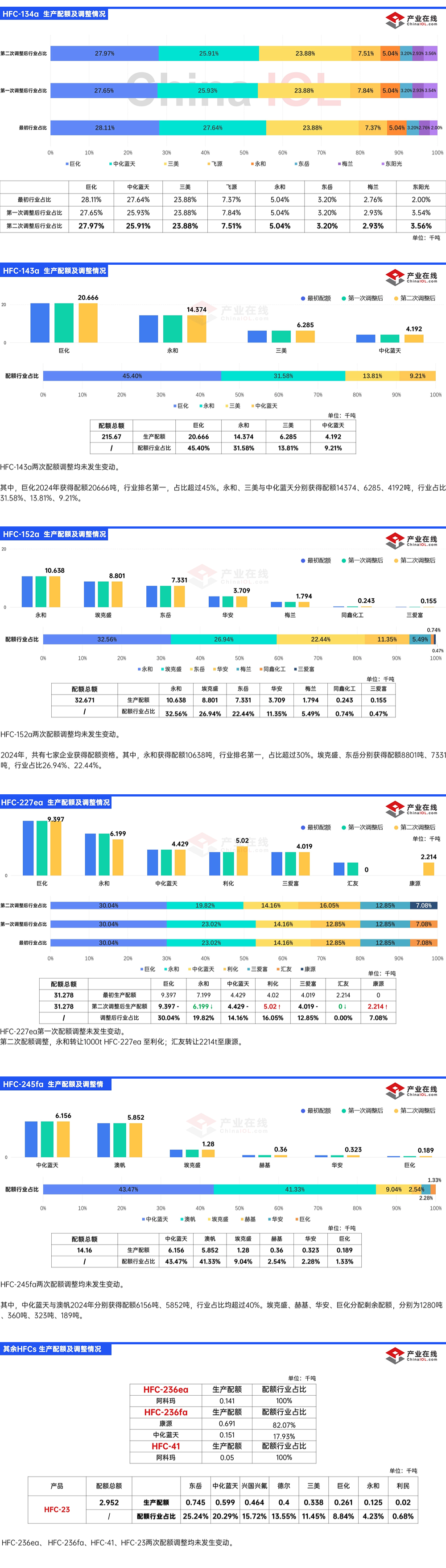 HFC生产配额（2）.png