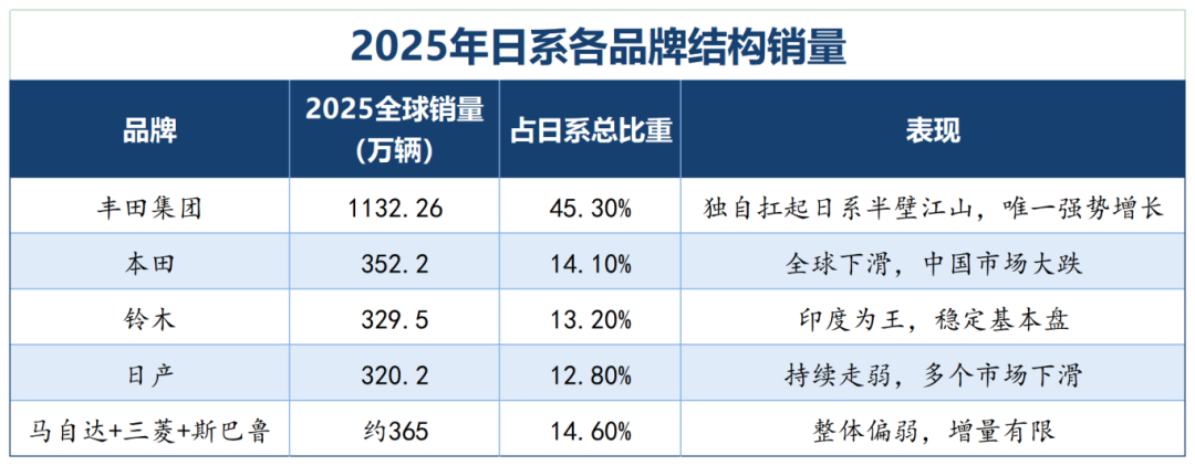 日系品牌销量结构.png