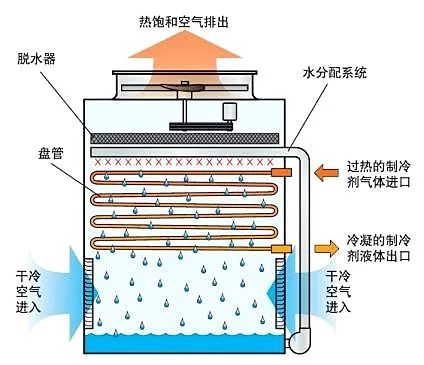 从蒸发冷到冰蓄冷,堃霖一体机系列产品:组合更高效,超乎你所想